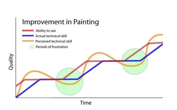 Improvement in painting: a graph depicting that when your ability to see outruns your actual ability, and when your perception of this is out of sync, you will find periods of frustration