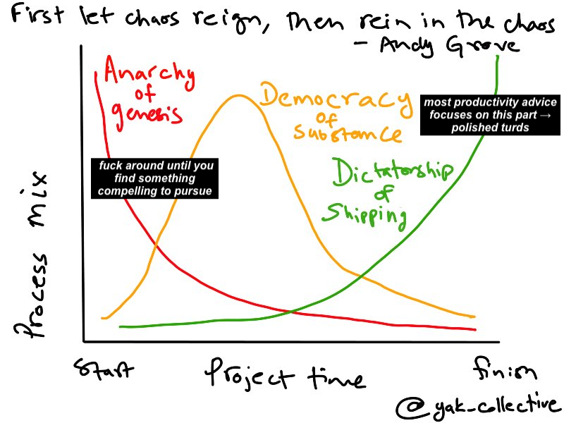 Graph depicting the different stages of a project. First the anarchy of gensisis, then the democracy of substance, finished with the dictatorship of shipping.